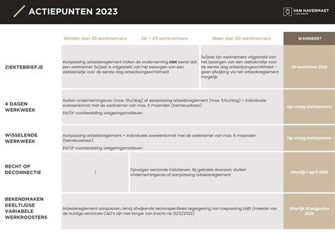 Diagram dat de structuur van een bestuursvergadering met agendapunten, rapporten en actiepunten weergeeft.