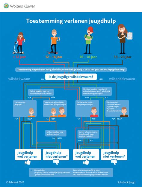 Infographic die het aanvraagproces voor jeugdhulp toont, van aanmelding tot zorgaanbieder