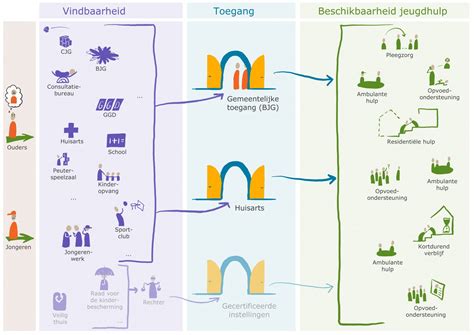Schema van verschillende soorten jeugdhulp, met nadruk op het verschil tussen hulp zonder en met verblijf