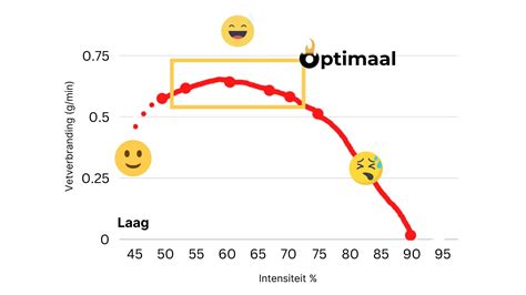 Grafiek met de aanbevolen intensiteit voor sporten tijdens de zwangerschap