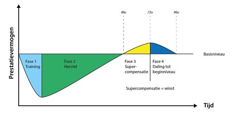 Grafiek die het herstel van buikspieren na de bevalling weergeeft