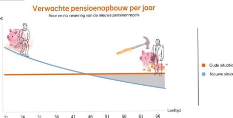 Grafiek die de pensioenopbouw tijdens betaald en deels betaald verlof vergelijkt.