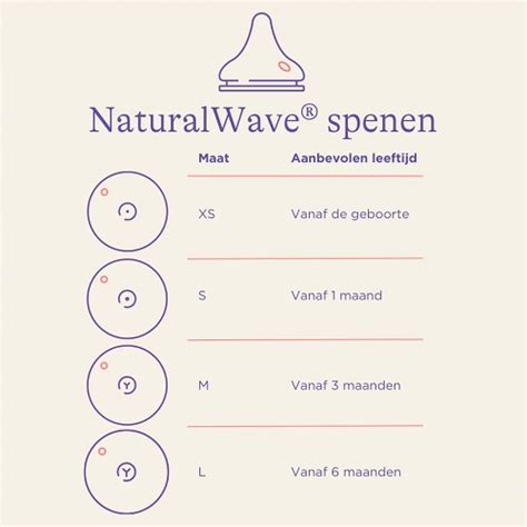 Vergelijking van verschillende soorten flessenspenen, inclusief de NaturalWave speen