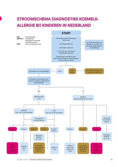 Diagram dat de prevalentie van andere voedselallergieën bij kinderen met koemelkallergie illustreert.