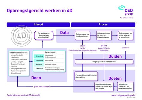 Infographic die de vier stappen van 'Opbrengstgericht Werken in 4D' visualiseert: Data, Duiden, Doelen, Doen.