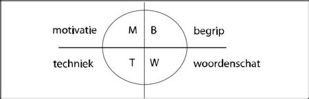 Schema dat het 'vierveldenmodel' (Technische vaardigheden, Begrip, Woordenschat, Motivatie) illustreert.