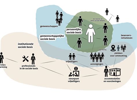 Schema dat de samenwerking binnen de zorgketen illustreert