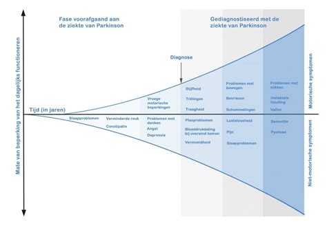 Grafiek die de verschillende opties voor het verloop van een miskraam weergeeft: afwachten, medicatie, curettage.