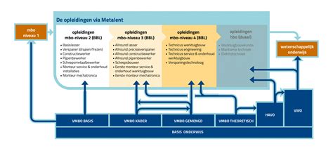 Schema dat de verschillen tussen klassikale en afstandsonderwijs opleidingen toont