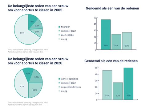 Infographic met redenen voor abortus