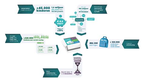 infographic met de verschillende onderdelen van het Groeipakket
