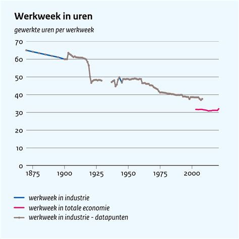 Grafiek die de gemiddelde werkweek in het VK toont, met maximale uren en optionele afwijking.