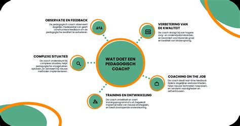 Schema dat de relatie tussen pedagogisch medewerker, pedagogisch coach en kinderopvangbeleid weergeeft.