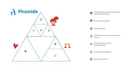 Illustratie van de zeven ontwikkelingsgebieden in het Piramide-programma