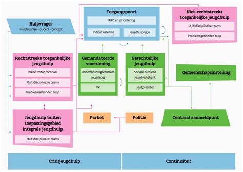 Schema van de verschillende functies binnen het CJG en de jeugdzorg, met pijlen die de samenwerking en doorstroommogelijkheden aangeven.
