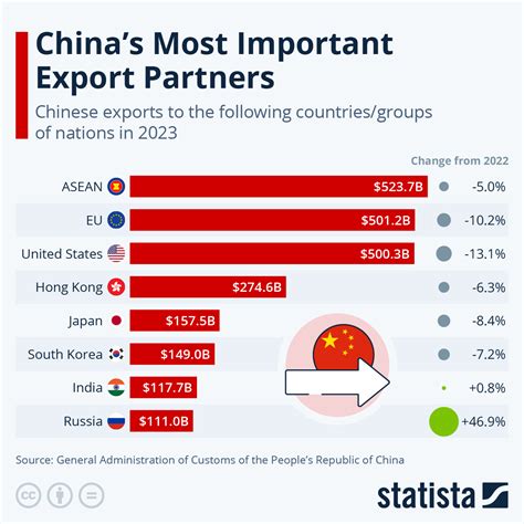Infographic met stappenplan voor export naar China