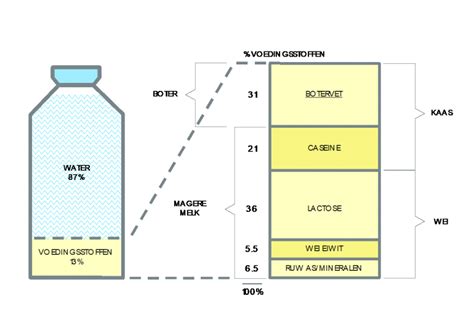 Schematische weergave van de samenstelling van kefir, met nadruk op probiotica en voedingsstoffen.
