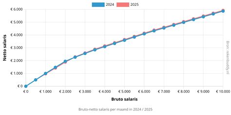 Grafiek met factoren die salaris kraamverzorger beïnvloeden