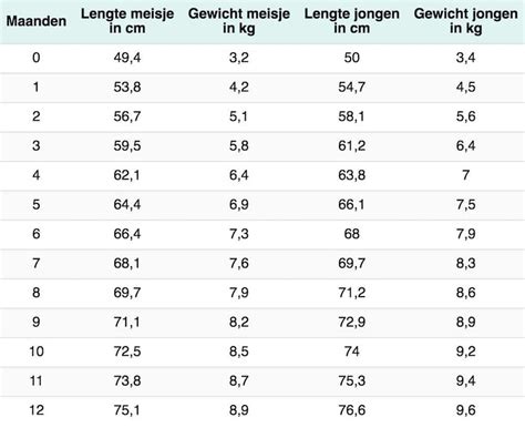 Grafiek met gemiddelde gewichtsgroei van baby's van 0 tot 12 maanden, met markeringen voor 6 en 12 maanden.