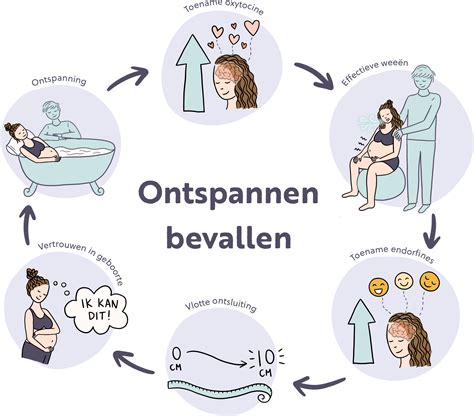 Infographic die de voordelen van bevallen in bad toont: pijnverlichting, ontspanning, bewegingsvrijheid.