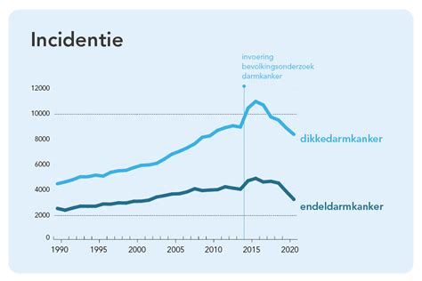 Grafiek die de incidentie van pre-eclampsie vergelijkt tussen de behandelgroep en de controlegroep.
