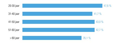 Infographic die de verschillende vergoedingsniveaus voor IVF/ICSI per leeftijdscategorie weergeeft