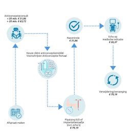 Infographic met de studieroutes en specialisatiemogelijkheden voor verloskundigen.
