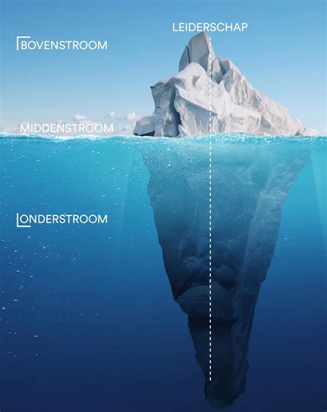 Schematische weergave van de opbouw van een ijsberg, met het grootste deel onder water.