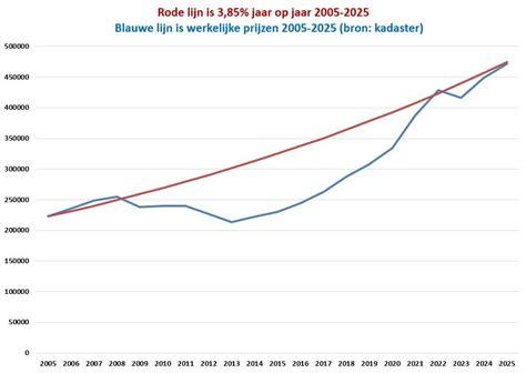 Grafiek die de ontwikkeling van het Arctisch zeeijsminimum en de gemiddelde ijsdikte weergeeft.