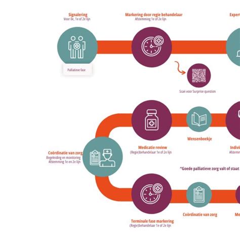 Illustratie van een zorgpad met verschillende stappen en zorgverleners