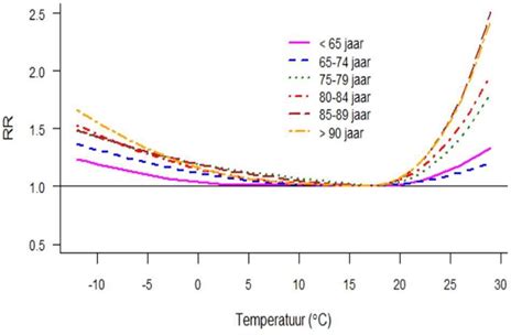 Diagram met TOG-waarden voor verschillende temperaturen en slaapomstandigheden