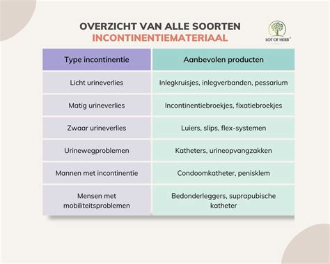 Infographic die de verschillende absorptieniveaus van incontinentiemateriaal toont
