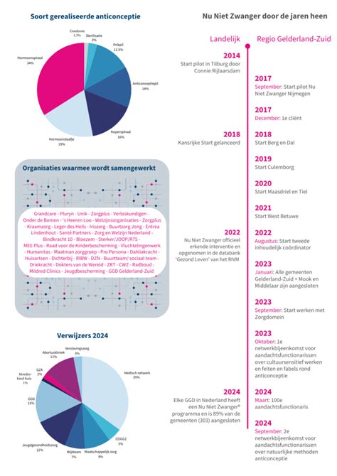 Infographic die de keten van ondersteuning binnen Nu Niet Zwanger weergeeft (sociaal, medisch, financieel)