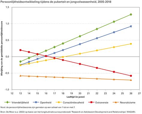grafiek die de prevalentie van luieruitslag bij baby's weergeeft