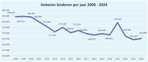 Grafiek met de evolutie van het aantal geboorten in Vlaanderen per jaar, met een duidelijke daling sinds 2010 en een kleine piek in 2021.