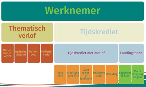 Infographic die de verschillende soorten thematische verloven vergelijkt