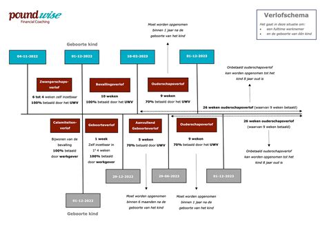 Diagram dat de verschillende personen toont die ouderschapsverlof kunnen aanvragen
