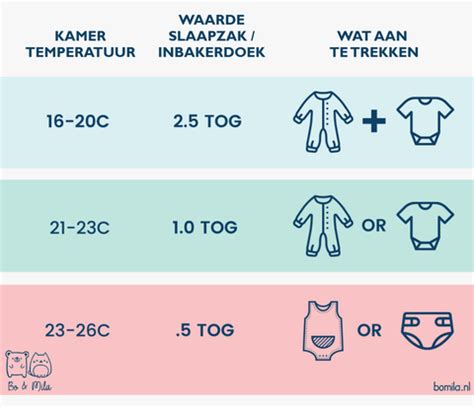 Infographic die de relatie tussen kamertemperatuur en de juiste TOG-waarde voor slaapzakken toont.