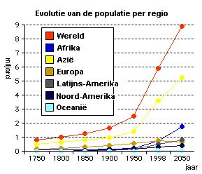 Grafiek die de groei van de wereldbevolking van 1950 tot heden weergeeft, met projecties tot 2050.