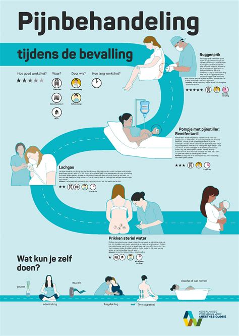 Illustratie van verschillende pijnbestrijdingsmethoden tijdens de bevalling
