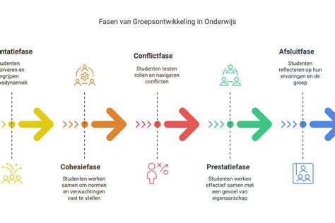 Schema dat de verschillende fasen van kraamzorg illustreert, van intake tot nazorg.