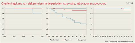 Grafiek die de overlevingskansen van premature baby's per zwangerschapsweek weergeeft
