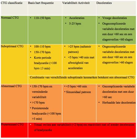 Schema van de gemodificeerde FIGO-classificatie voor CTG-interpretatie