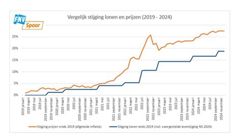 Grafiek die de typische stijging van hCG-niveaus tijdens de vroege zwangerschap toont, met een vergelijking tussen eenling- en tweelingzwangerschappen.