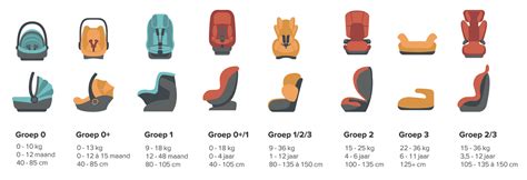 Infographic met de verschillende groepen autostoeltjes en bijbehorende gewichtsklassen