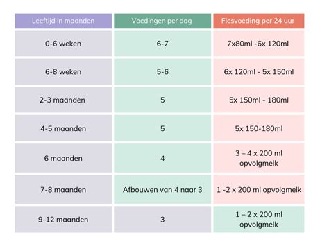 Schema met gemiddelde melkbehoefte per dag voor baby's tot 1 jaar.