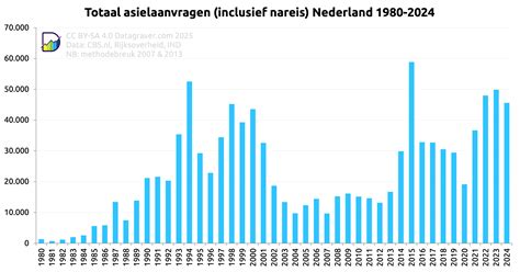 Een grafiek die de populariteit van de naam Noah in Nederland door de jaren heen weergeeft.