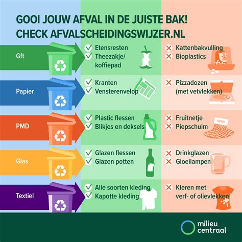 Infographic over afvalsortering en recycling