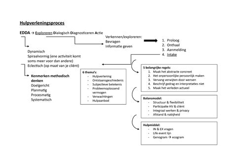 Schema van het hulpverleningsproces binnen CJG Kampen