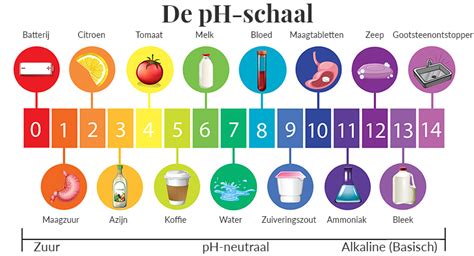 Schematische weergave van de pH-schaal en de pH-waarde van de vagina in vergelijking met reguliere zeep